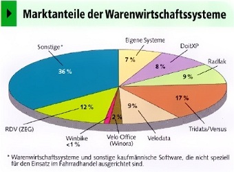 SAZ-Umfrage-2006-Verteilung der warenwirtschatssysteme