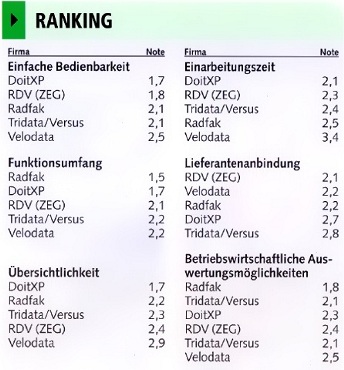 SAZ-Umfrage-2006-Wertung